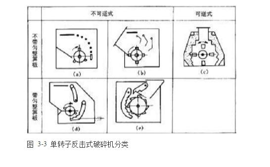反擊式破碎機(jī)種類、型號(hào)及產(chǎn)能分析